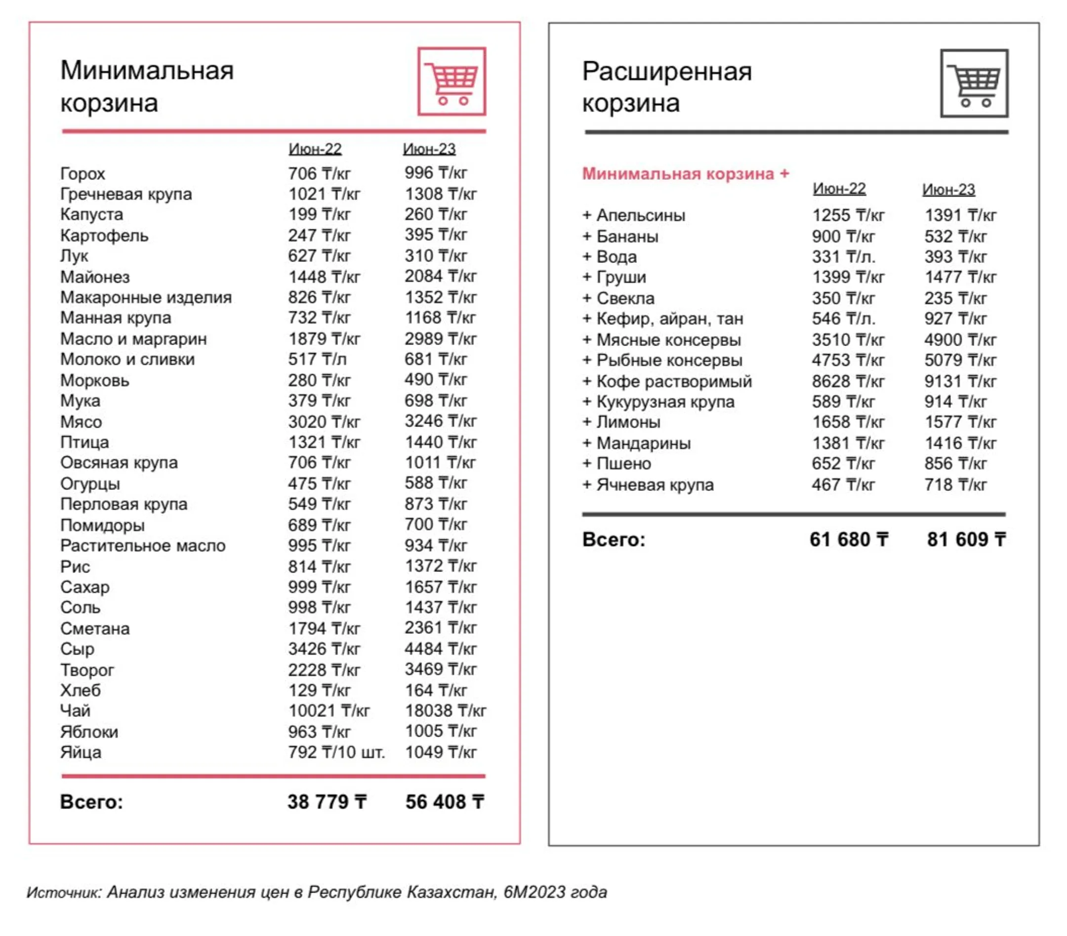 На 35% выросли цены на продукты в Казахстане за год - исследование - Image Kapital.kz