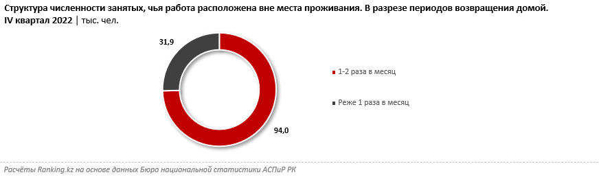 Представлены самые высокие зарплаты работников в вахтовом режиме 1904124 - Kapital.kz 