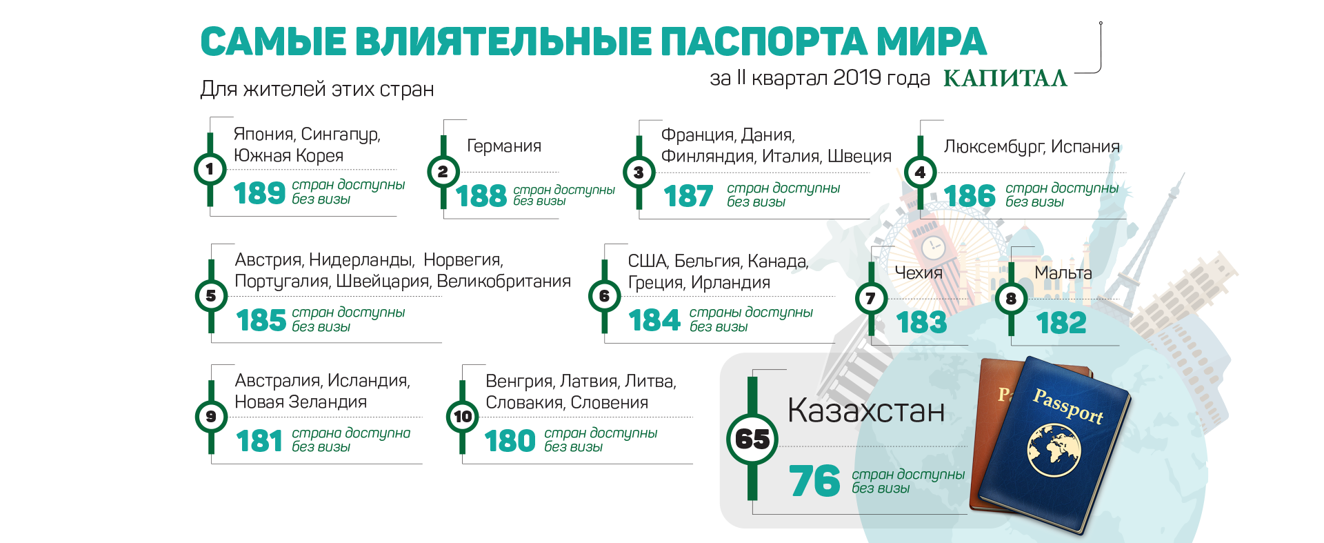 Опубликован рейтинг самых «сильных» паспортов мира 89297 - Kapital.kz 