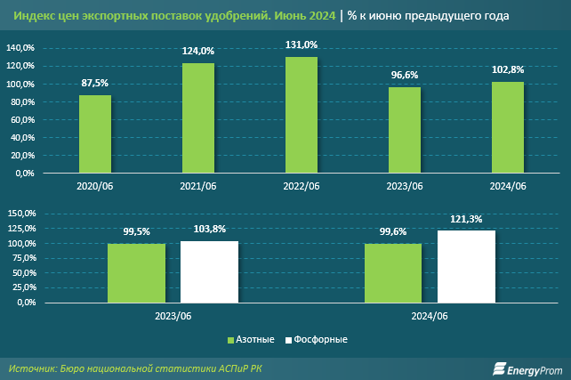 Более половины рынка азотных и фосфорных удобрений в РК - импорт 3344301 - Kapital.kz 