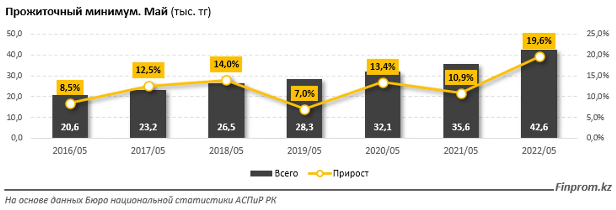 Прожиточный минимум вырос на 20% за год - Image Kapital.kz