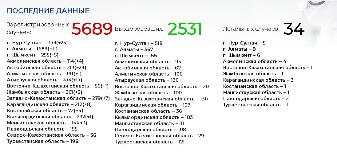 Еще два казахстанца скончались от COVID-19 309101 - Kapital.kz 