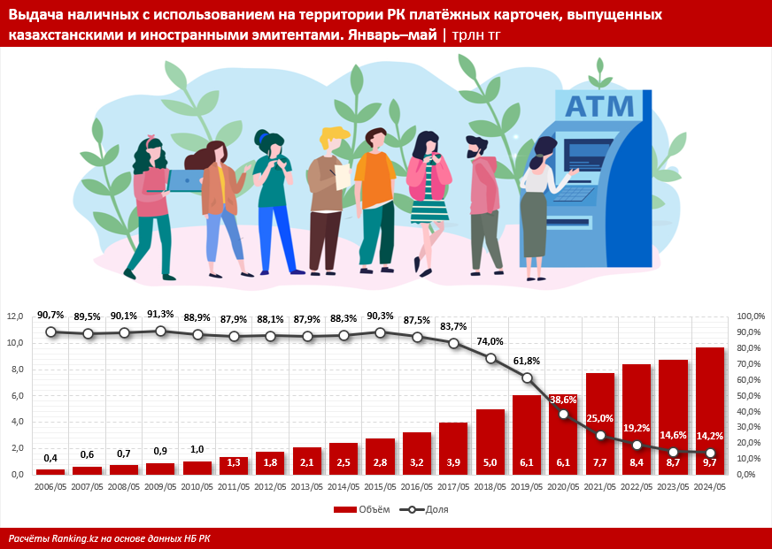 К лету казахстанцы обналичили почти 10 трлн тенге 3167551 - Kapital.kz 