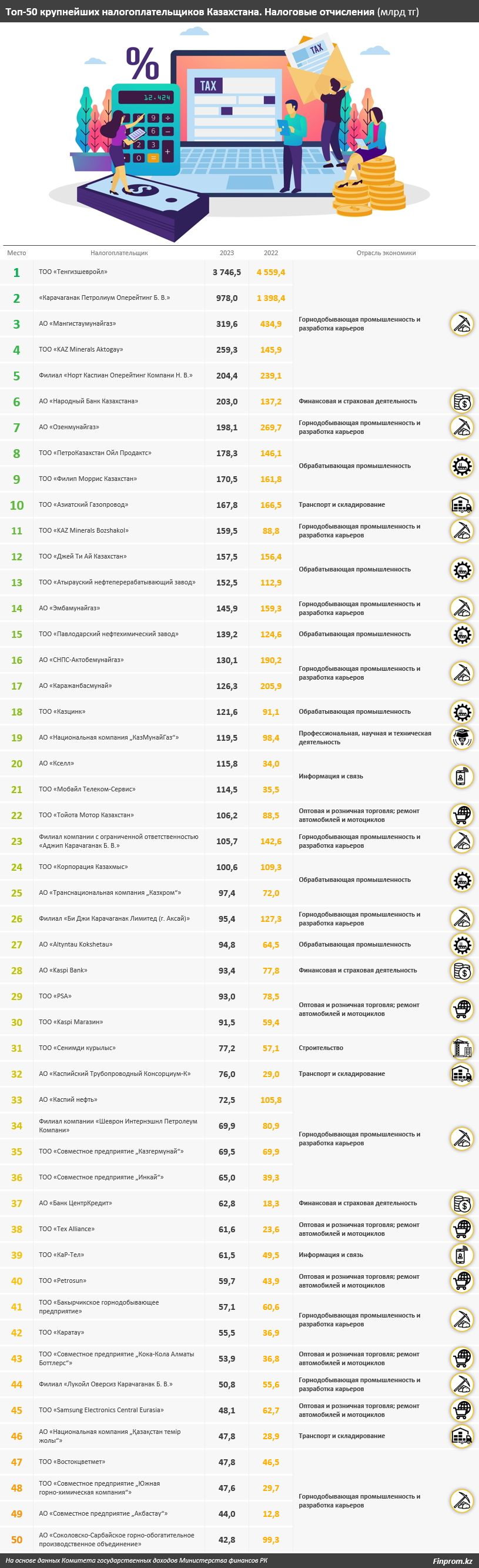 Топ-50 крупнейших налогоплательщиков Казахстана в 2023 году 3462396 — Kapital.kz 