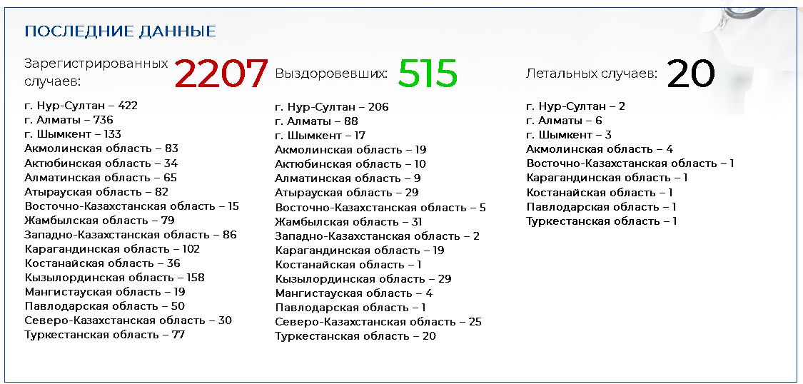 Выявлено 16 новых случаев заражения коронавирусом 283694 - Kapital.kz 