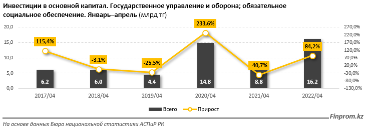 Капитальные инвестиции в сфере госуправления и обороны выросли на 74% 1421326 - Kapital.kz 