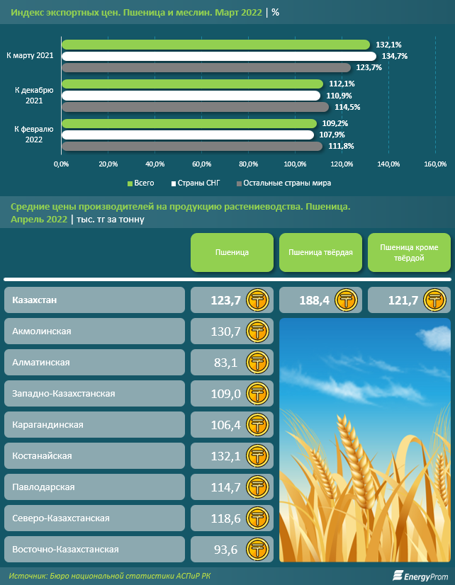 Казахстан экспортировал 2 млн тонн пшеницы и меслина в I квартале  1417327 - Kapital.kz 