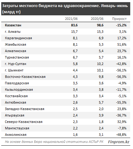 Затраты местных бюджетов на здравоохранение сократились на 15% 896064 - Kapital.kz 