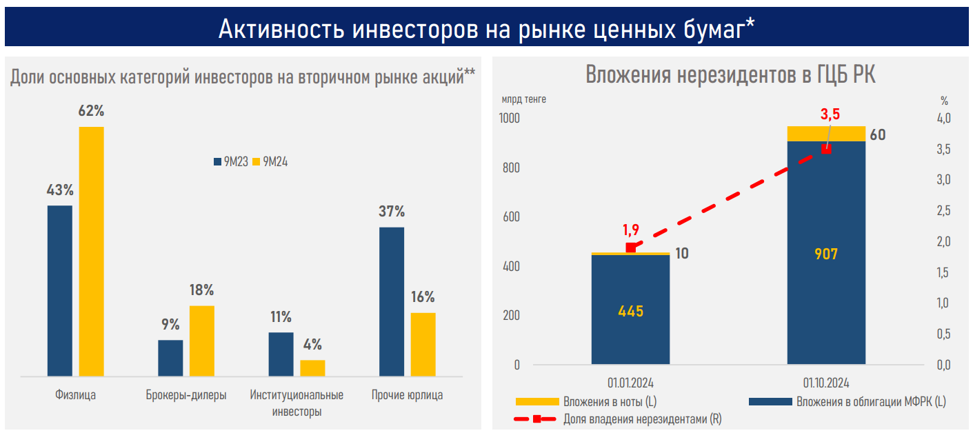 Капитализация фондового рынка выросла до 31,5 трлн тенге 3442902 — Kapital.kz 