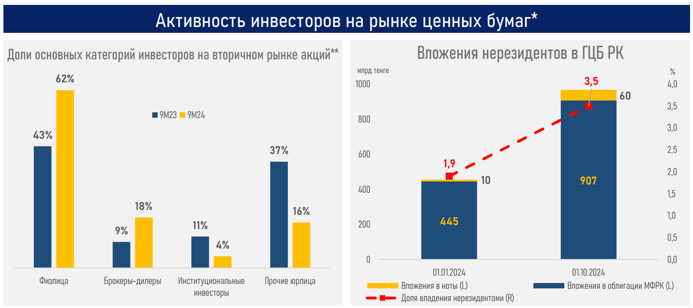 Капитализация фондового рынка выросла до 31,5 трлн тенге 3442989 - Kapital.kz 