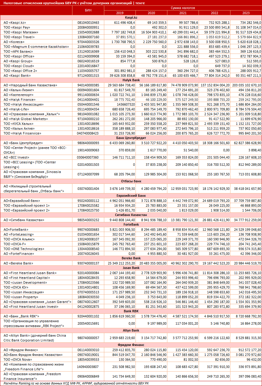 Банки Казахстана заплатили налоги на сумму более 700 млрд тенге 3562735 — Kapital.kz 