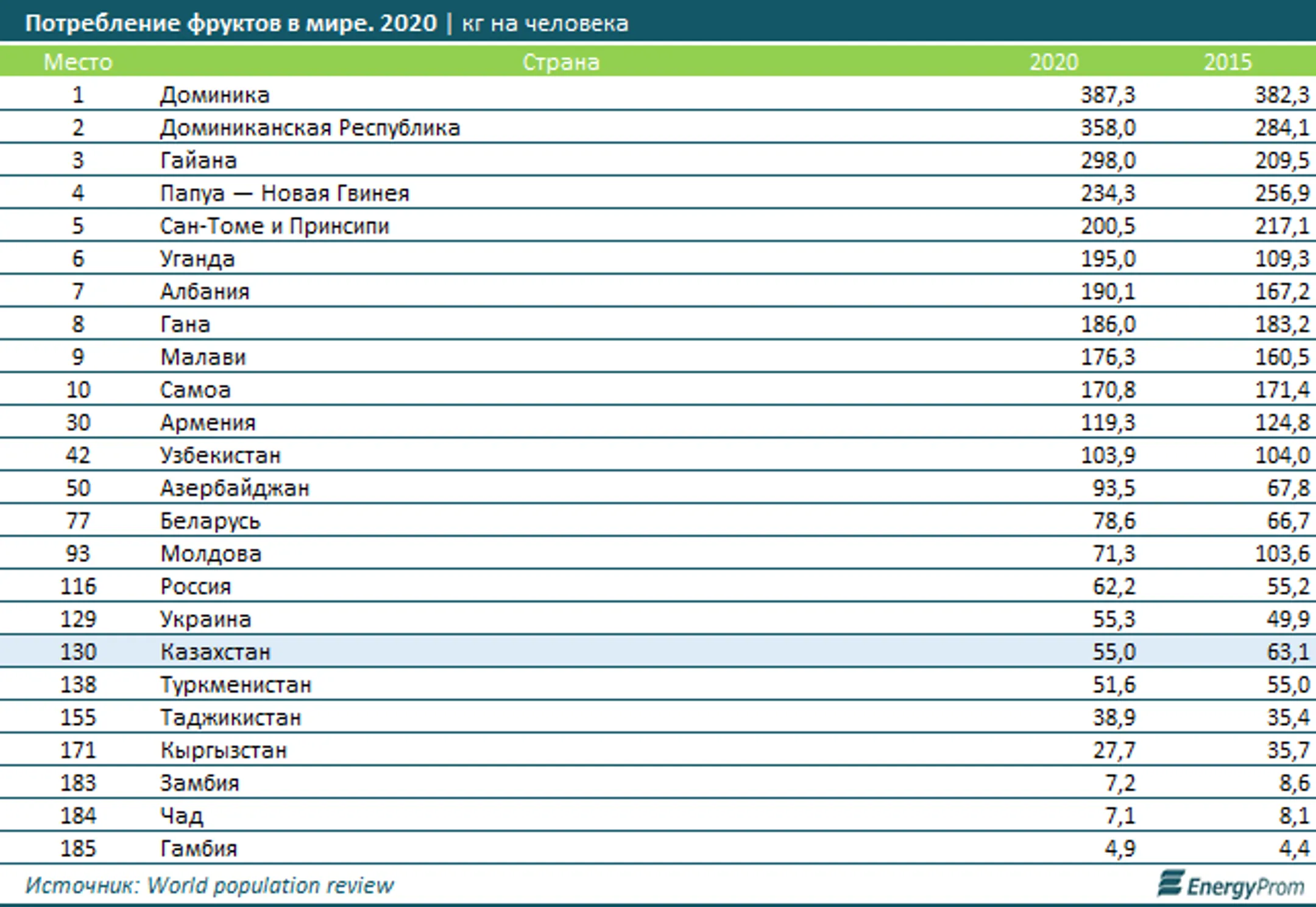 Вкусный рейтинг: сколько фруктов едят казахстанцы? - Image Kapital.kz