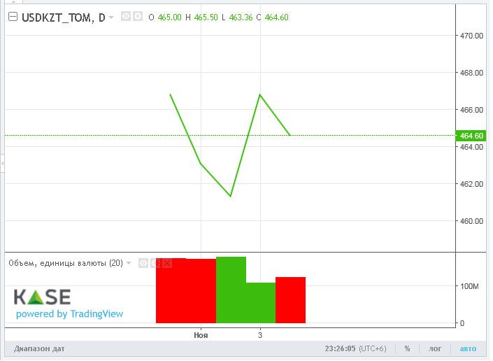 Доллар закрыл торги возле отметки 464 тенге 1656512 - Kapital.kz 