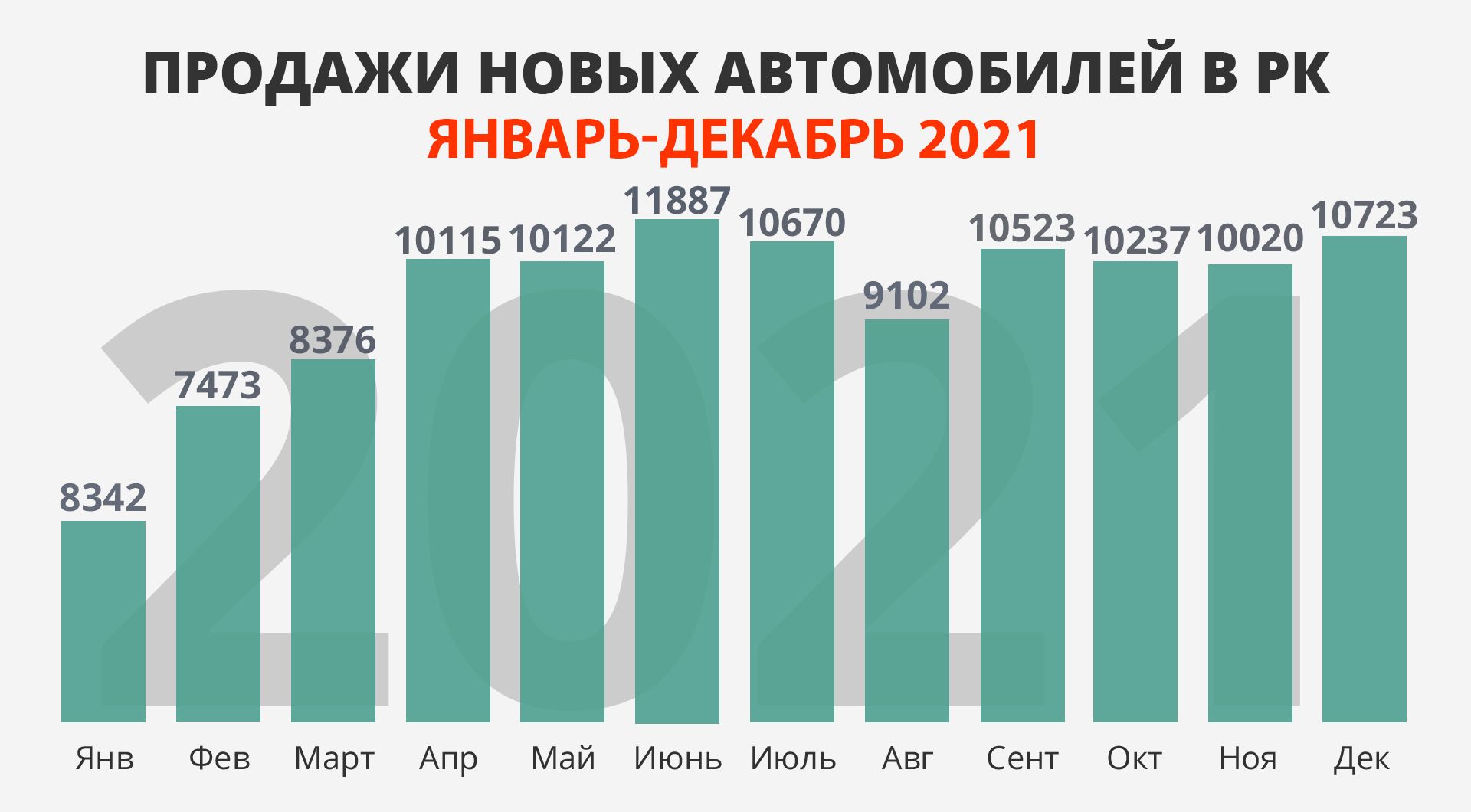 Продажи новых авто в Казахстане: итоги 2021 года 1195011 - Kapital.kz 