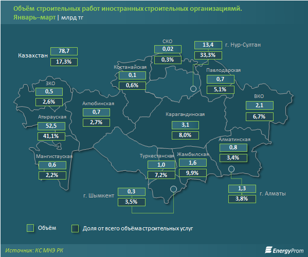 Объем строительных работ за три месяца превысил 456 млрд тенге 277581 - Kapital.kz 