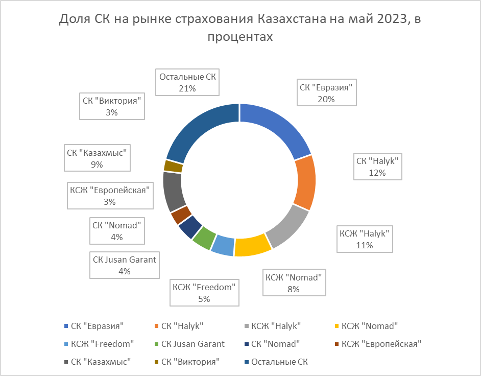 Страховой рынок взял курс на цифровизацию 2295553 - Kapital.kz 