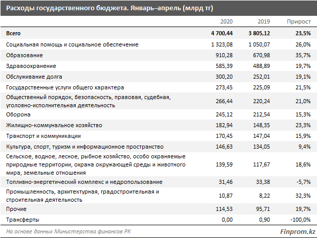 Расходы госбюджета выросли более чем на 40% за месяц 326462 - Kapital.kz 