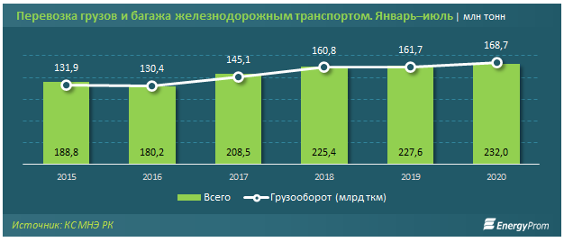 Железнодорожные пассажирские перевозки ушли в минус 409155 - Kapital.kz 