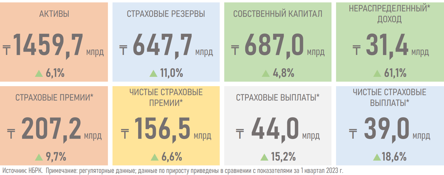 Обзор рынка общего страхования за первый квартал 3044359 - Kapital.kz 