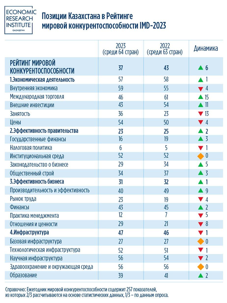 Казахстан занял 37 место в Рейтинге мировой конкурентоспособности IMD-2023 2214859 - Kapital.kz 