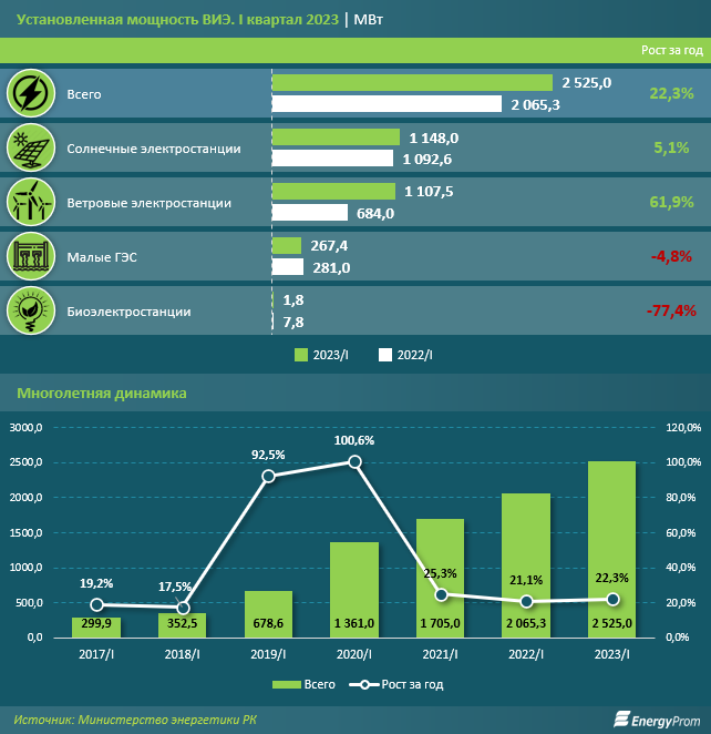 ВИЭ выработали на 59% больше электроэнергии, чем годом ранее 2217298 - Kapital.kz 