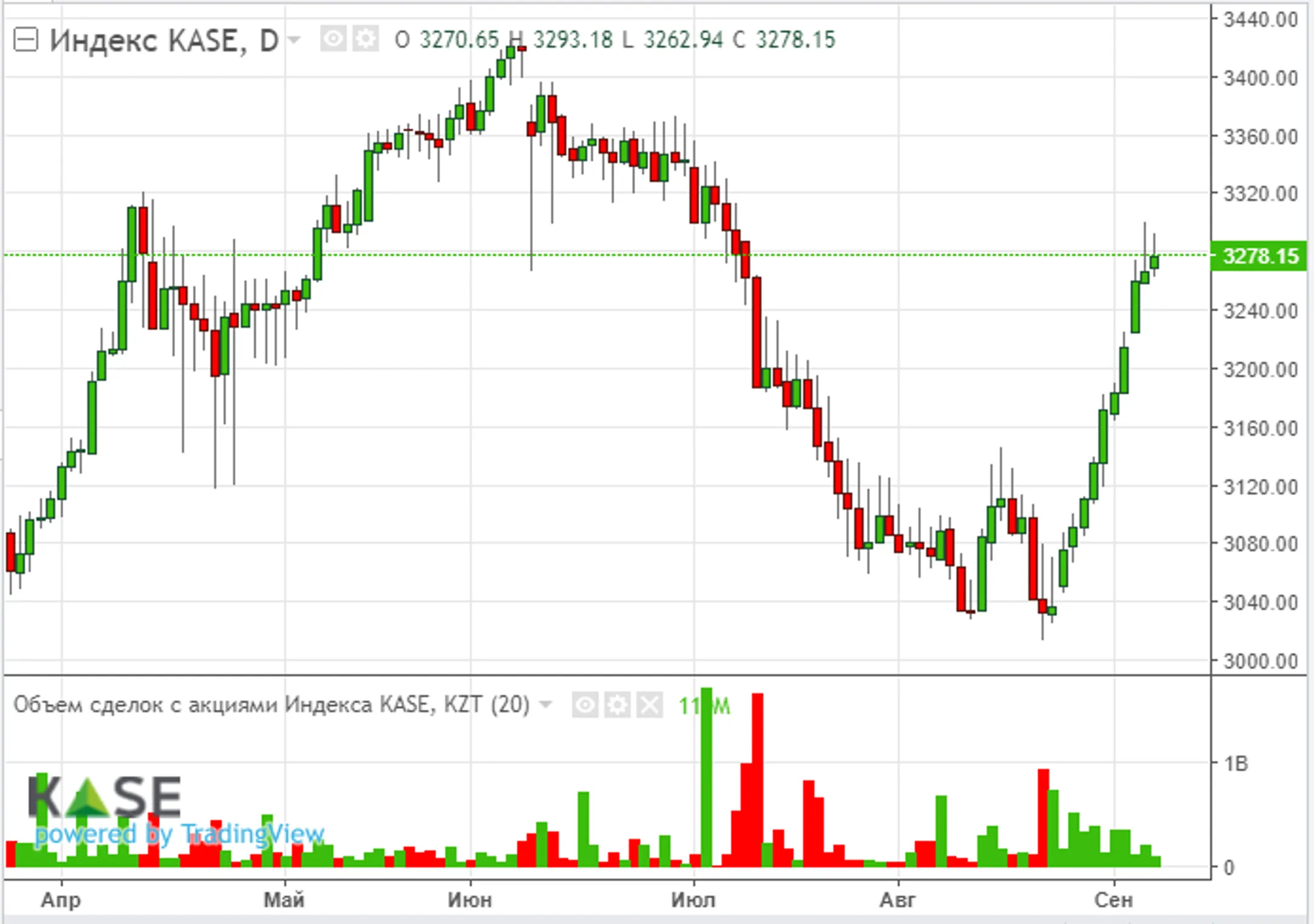 Локальные инвесторы активизировались: индекс KASE растет 11 сессию подряд - Image Kapital.kz