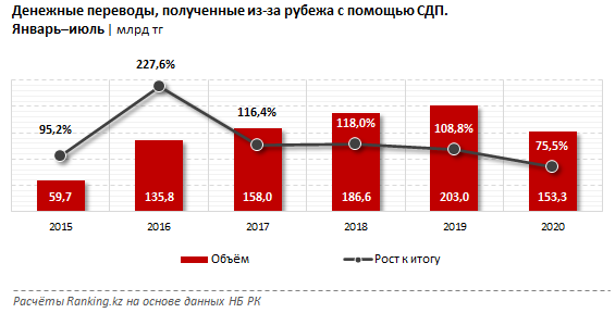 Казахстанцы получили из-за рубежа 153,3 млрд тенге 427417 - Kapital.kz 