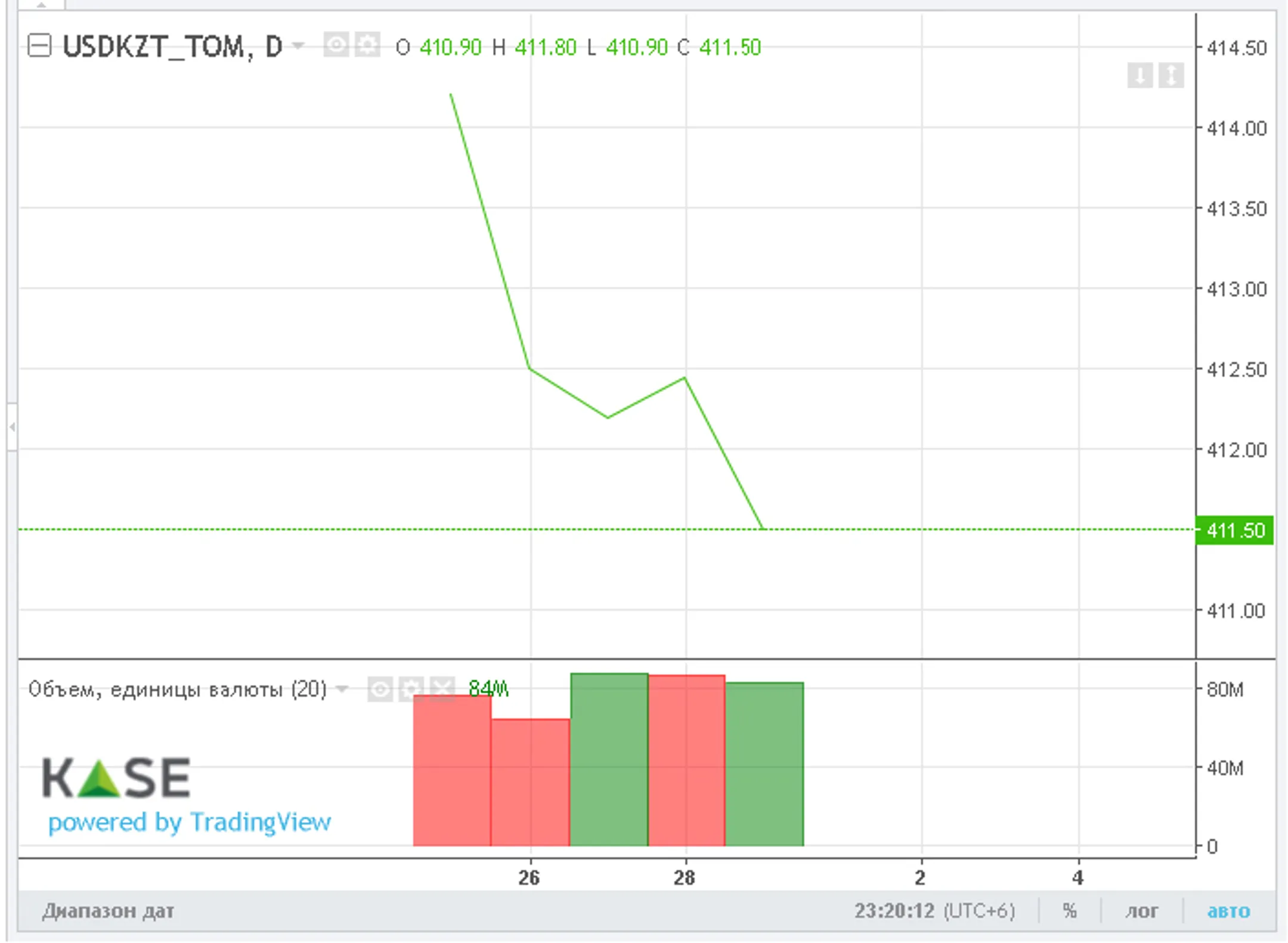 За неделю нацвалюта укрепилась почти на 3 тенге - Image Kapital.kz
