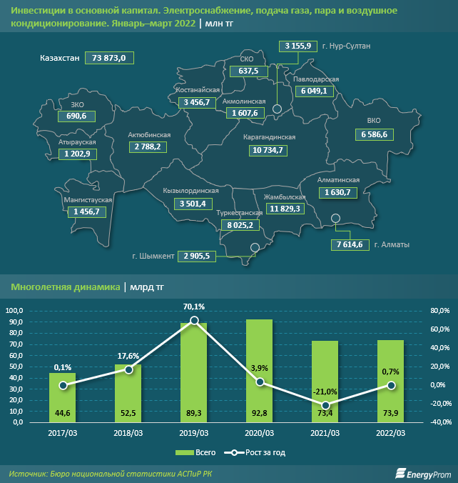 За год инвестиции в энерго- и теплоснабжение снизились на 3%  1381226 - Kapital.kz 