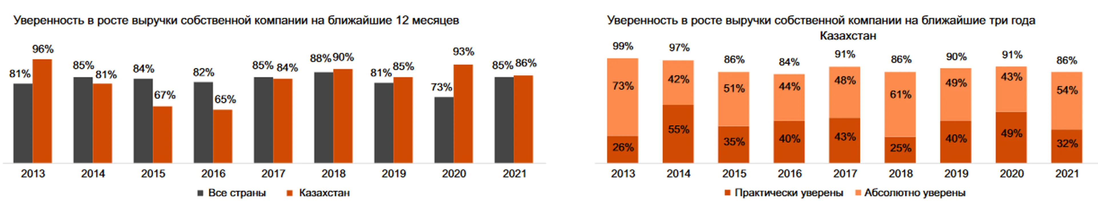Предприниматели назвали главные угрозы для бизнеса в 2021 году - фото kapital.kz