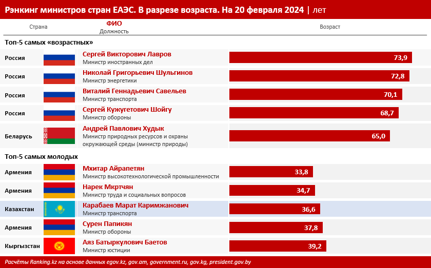 Средний возраст министров в Казахстане — почти 50 лет 2791030 - Kapital.kz 