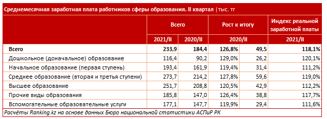 За год оклады работников сферы образования выросли на 27%  921730 - Kapital.kz 