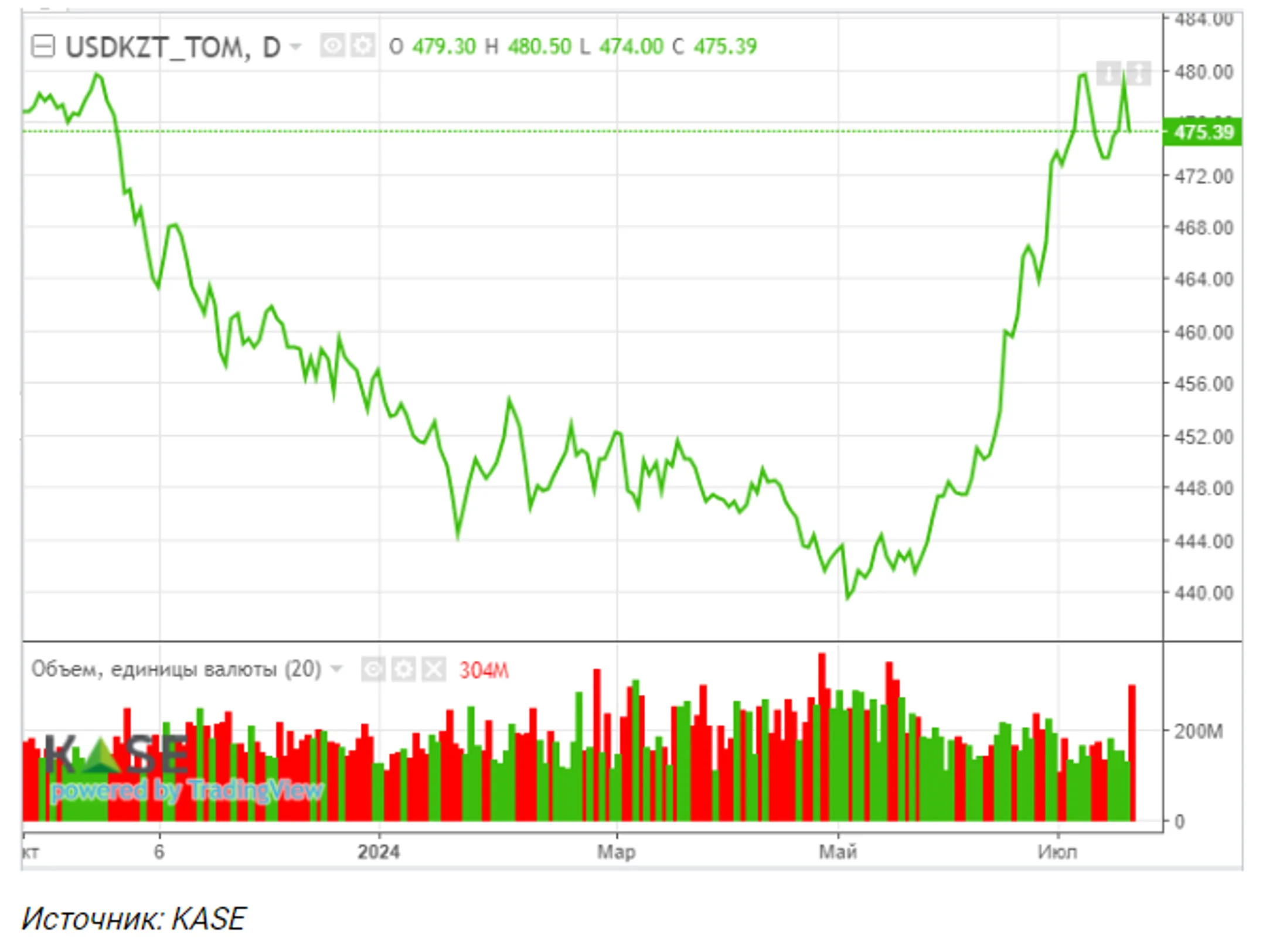 Тенге восстанавливает позиции, несмотря на полный выход нерезидентов из нот Нацбанка - Image Kapital.kz