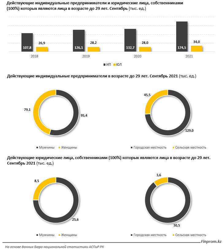 Около трети индивидуальных предпринимателей младше 29 лет заняты в торговле 1020337 - Kapital.kz 