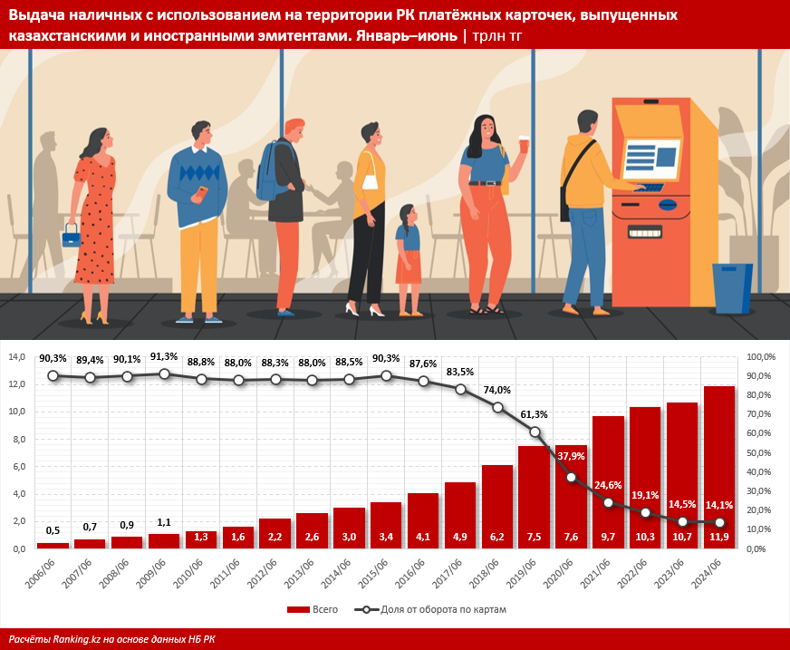 Доля обналичивания по платежным картам от всего оборота средств сократилась до 14% 3310758 - Kapital.kz 