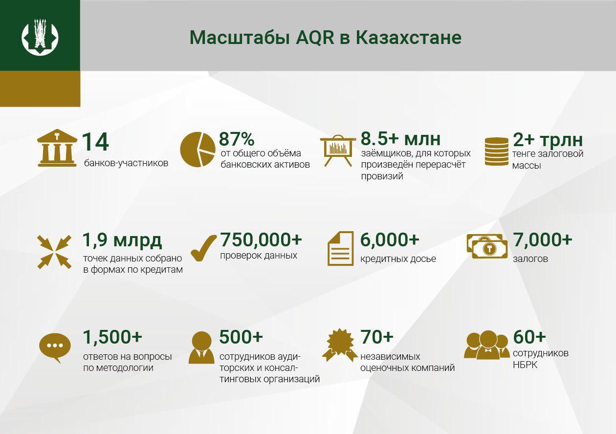 Завершена оценка качества активов банковского сектора Казахстана 157296 - Kapital.kz 