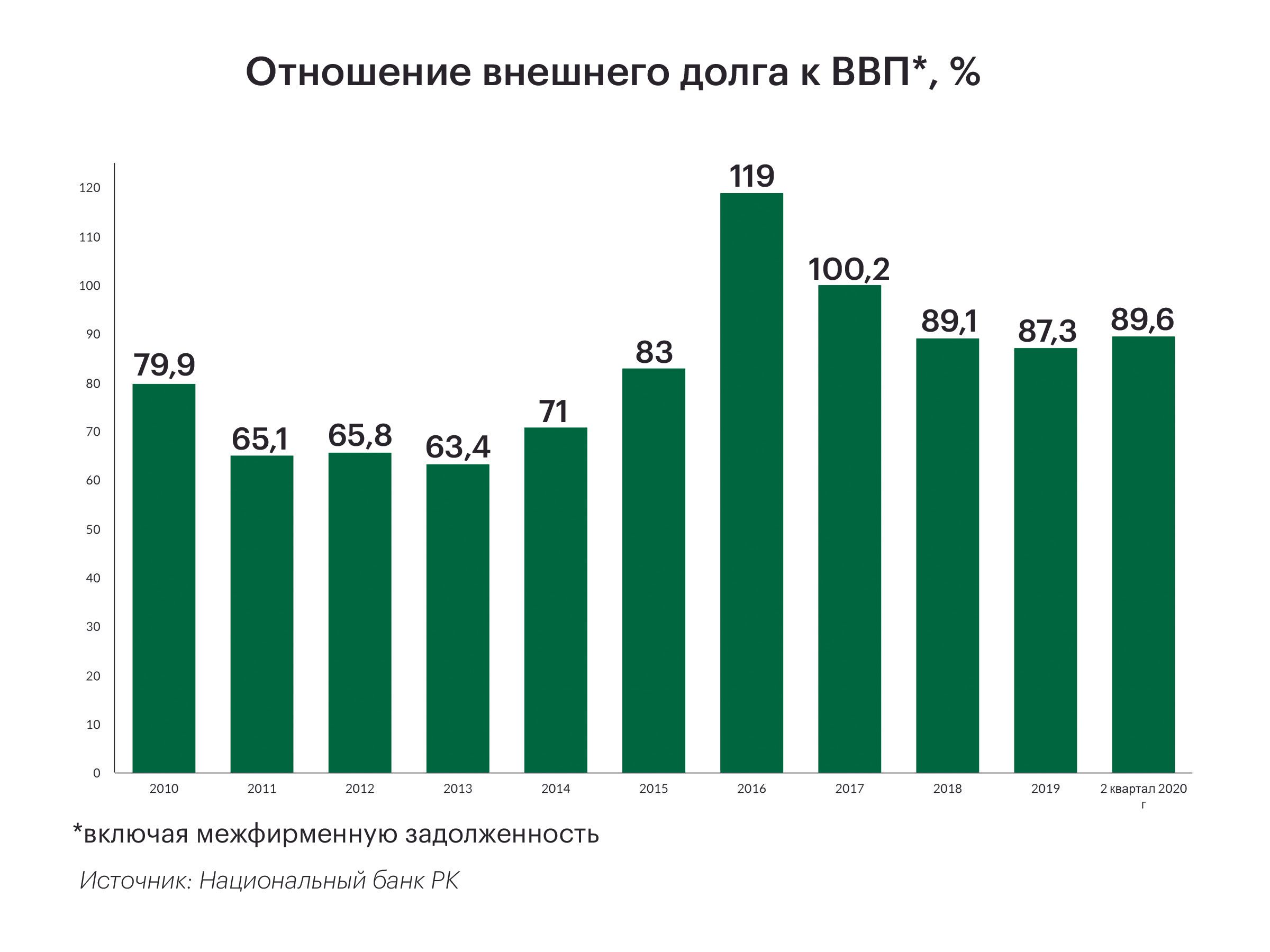 На одного казахстанца приходится $3,1 тысячи внешнего долга 511290 - Kapital.kz 