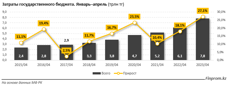 Затраты госбюджета выросли за год на 27% 2251016 - Kapital.kz 