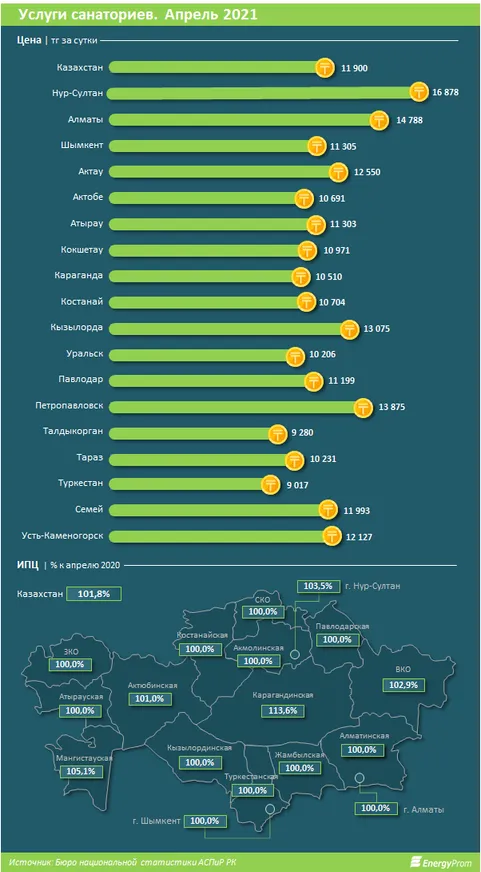 Годовой рост цен на услуги санаториев составил 1,8% - фото kapital.kz