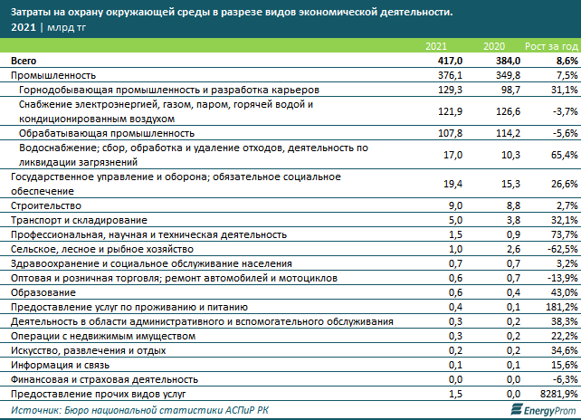 Затраты на охрану окружающей среды составили 417 млрд тенге за год 1496100 - Kapital.kz 