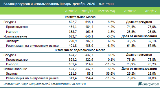 Подсолнечное масло подорожало почти в полтора раза за год 667466 - Kapital.kz 