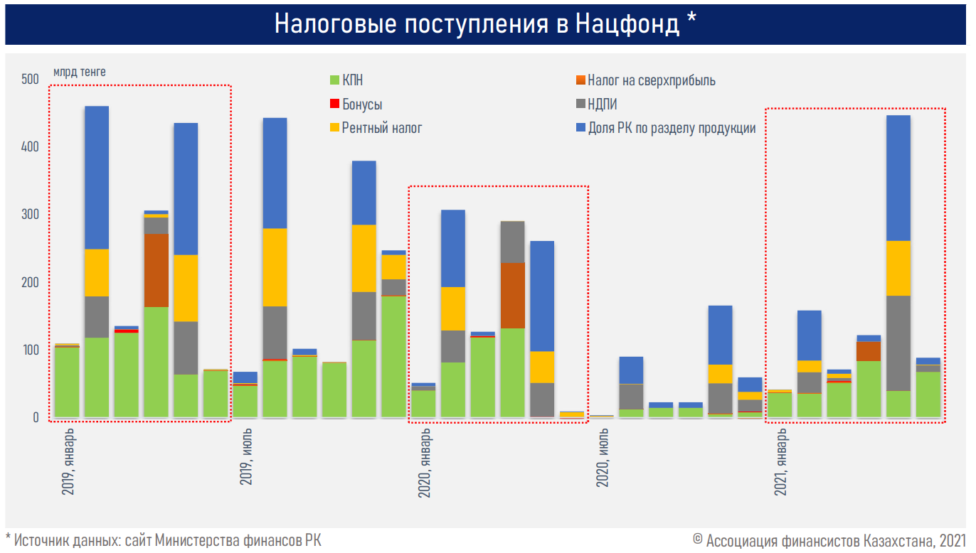 В I полугодии Минфин привлек 2,3 трлн тенге займов  898765 - Kapital.kz 