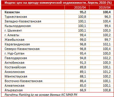 Цена на аренду коммерческой недвижимости упала почти на 5% 318198 - Kapital.kz 