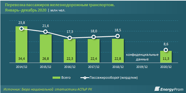 Пассажирские перевозки сократились вдвое 603125 - Kapital.kz 