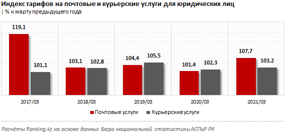 Объем почтовых и курьерских услуг достиг 7,9 млрд тенге 698014 - Kapital.kz 