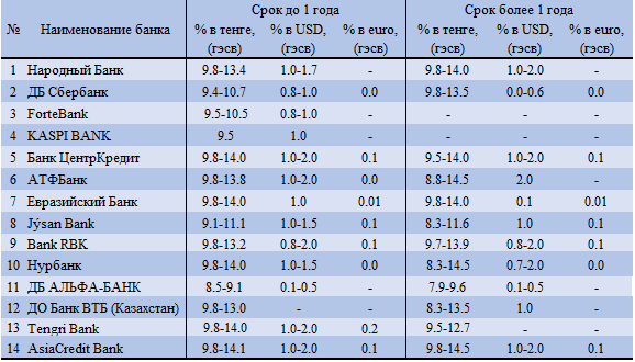 АФК: дедолларизация банковских депозитов продолжается 220490 - Kapital.kz 