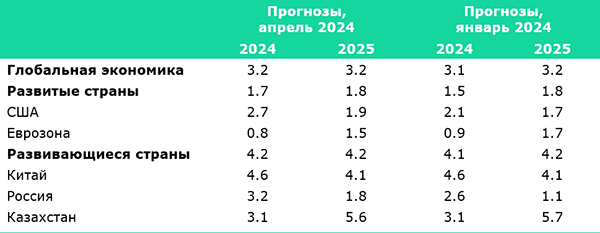 МВФ сохранил пессимистичные оценки роста ВВП Казахстана в 2024 году 2925071 - Kapital.kz 