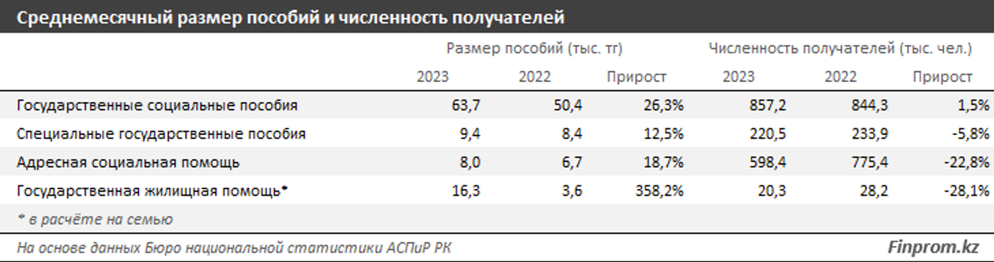 За полгода из бюджета на социальную помощь потратили 3 трлн тенге 3337000 — Kapital.kz 