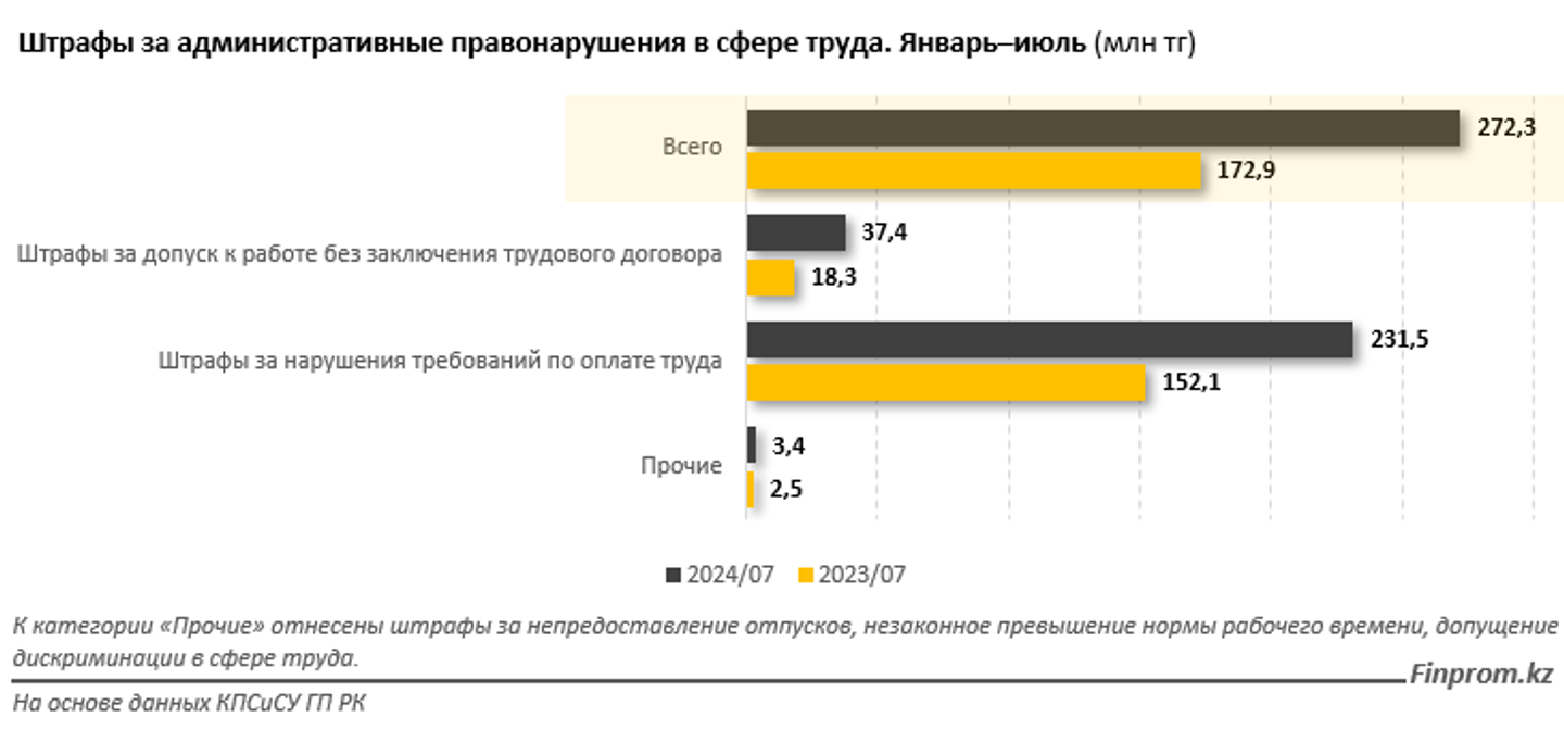 Работодатели стали чаще нарушать права сотрудников 3323902 — Kapital.kz 