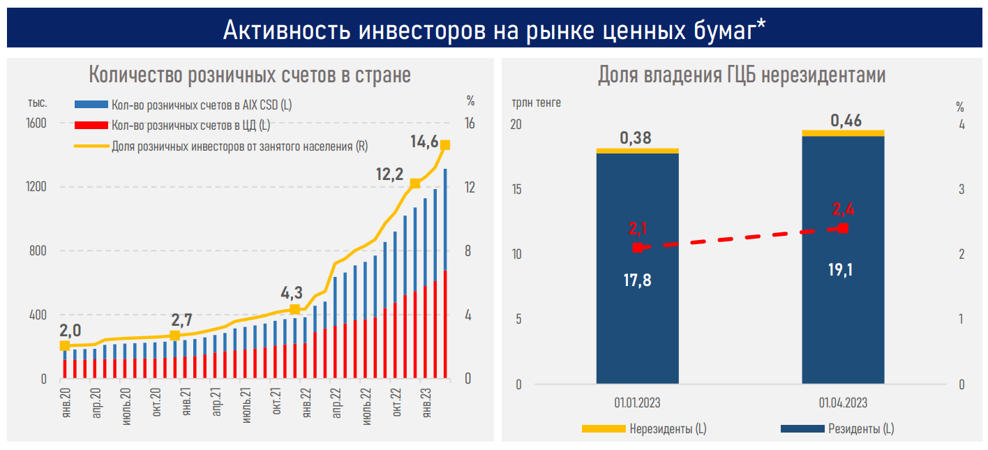 Высокая базовая ставка и замедление инфляции стимулируют спрос на тенговые активы  2029743 - Kapital.kz 